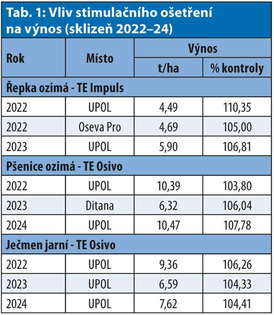 Vliv stimula�n�ho o�et�en� na v�nos