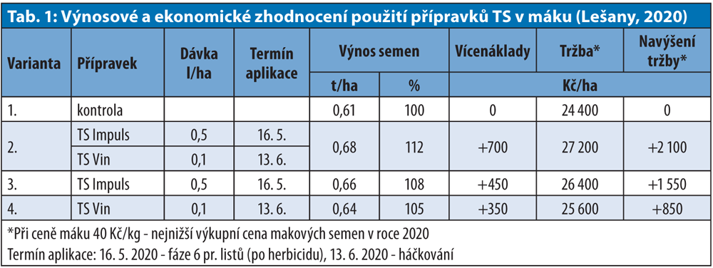 Ekonomika pou�it� p��pravk� TS v m�ku (rok 2020)