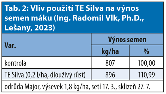 Vliv pou�it� TE Silva na v�nos semen m�ku